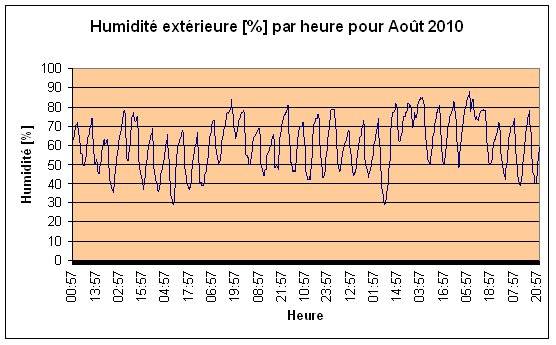 Humidit extrieure Aot 2010