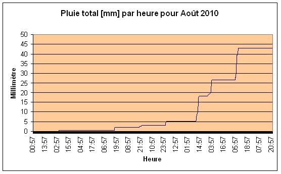 Pluie total Aot 2010