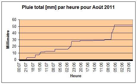 Pluie total pour aot 2011