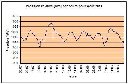Pression relative pour aot 2011