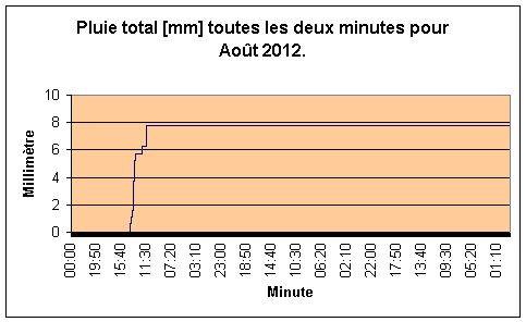 Pluie par minute pour Aot 2012.