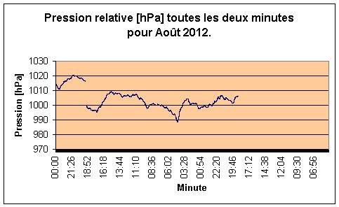 Pression relative par minute pour Aot 2012.
