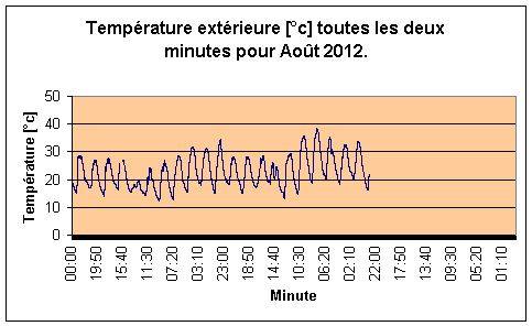 Temprature extrieure par minute pour Aot 2012.