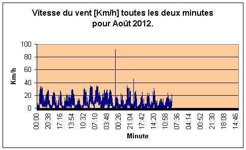 Vitesse du vent par minute pour Aot 2012.