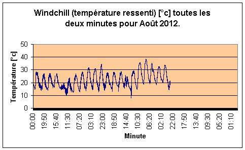 Windchill par minute pour Aot 2012.