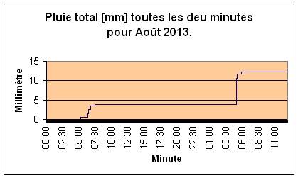 Pluie total pour Aot 2013.