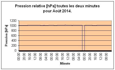 Pression relative pour Aot 2014.