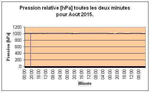 Pression relative pour Aot 2015.
