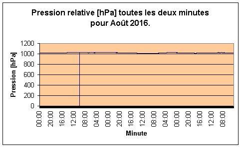 Pression relative pour Aot 2016.