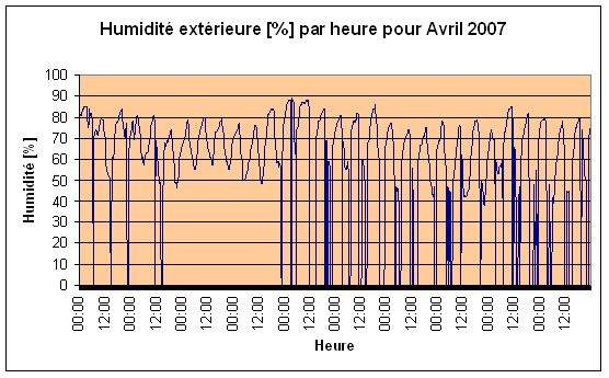 Humidit extrieure Avril 2007