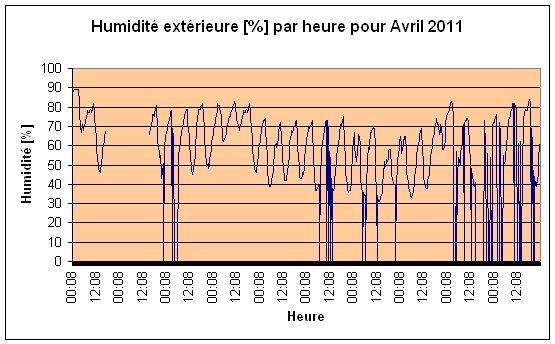 Humidit extrieure Avril 2011.