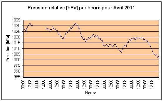 Pression relative Avril 2011