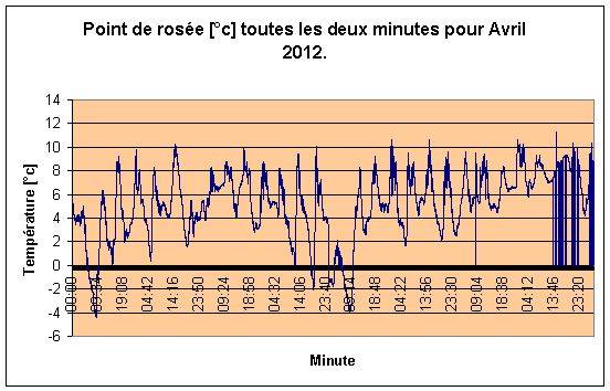 Point de rose par minute pour Avril 2012.