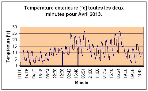 Temprature extrieure pour Avril 2013.