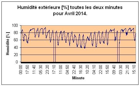 Humidit extrieure pour Avril 2014.