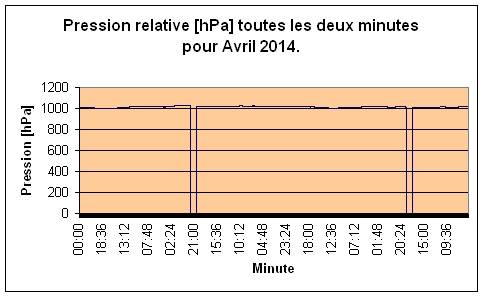 Pression relative pour Avril 2014.
