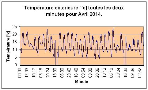 Temprature extrieure pour Avril 2014.