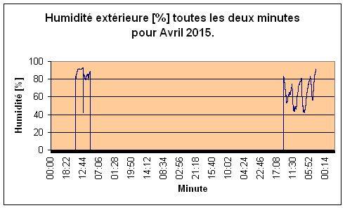 Humidit extrieure pour Avril 2015.