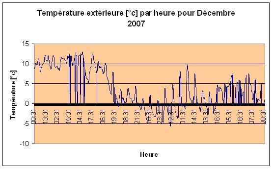 Temprature extrieure Dcembre 2007