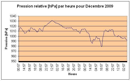 Pression relative Dcembre 2009