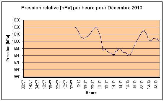 Pression relative Dcembre 2010