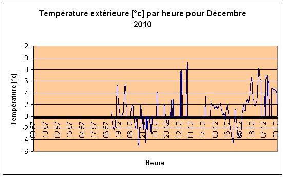 Temprature extrieure Dcembre 2010