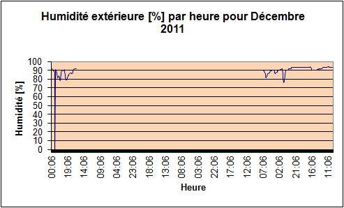 Humidit extrieure pour Dcembre 2011.