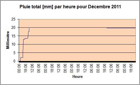 Pluie total pour Dcembre 2011.