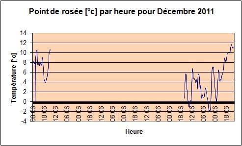 Point de rose pour Dcembre 2011.