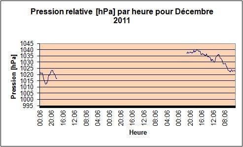Pression relative pour Dcembre 2011.