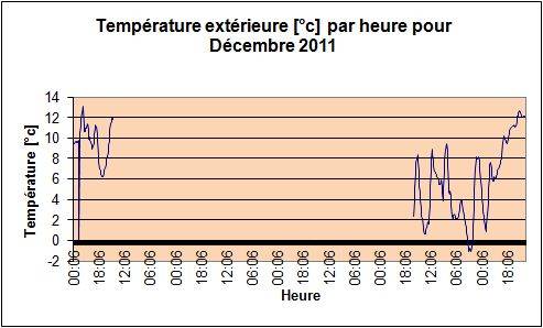 Temprature extrieure pour Dcembre 2011.