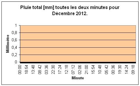 Pluie total pour Dcembre 2012.