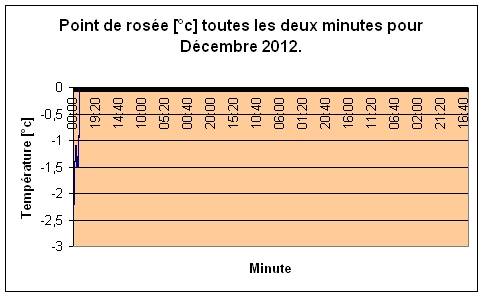 Point de rose pour Dcembre 2012.
