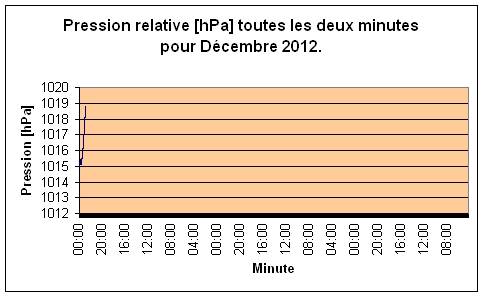 Pression relative pour Dcembre 2012.