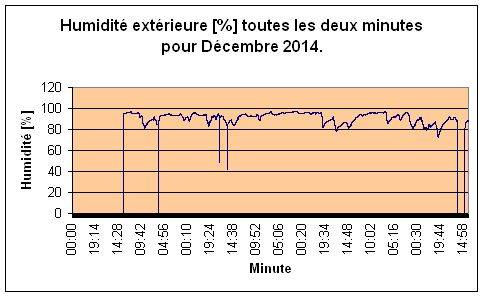Humidit extrieure pour Dcembre 2014.