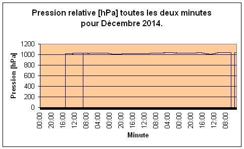 Pression relative pour Dcembre 2014.