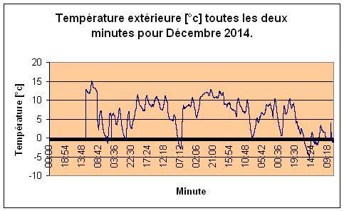 Temprature extrieure pour Dcembre 2014.