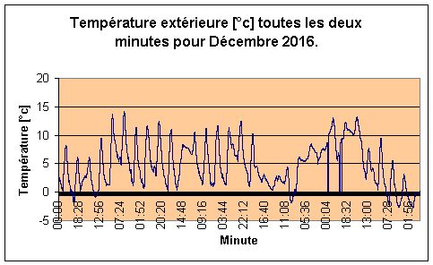 Temprature extrieure pour Dcembre 2016.