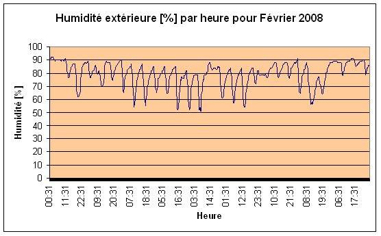 Humidit extrieure Fvrier 2008