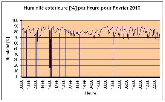 Humidit extrieure Fvrier 2010