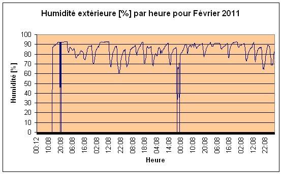 Humidit extrieure Fvrier 2011