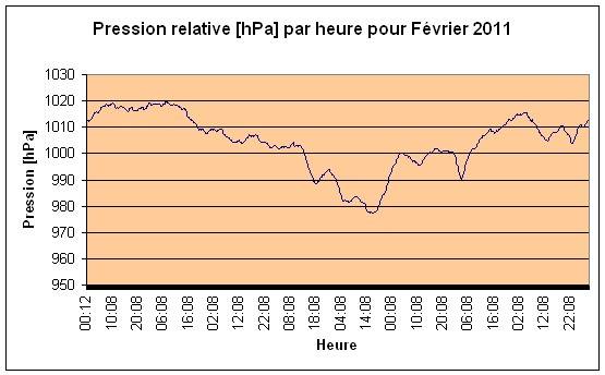 Pression relative Fvrier 2011