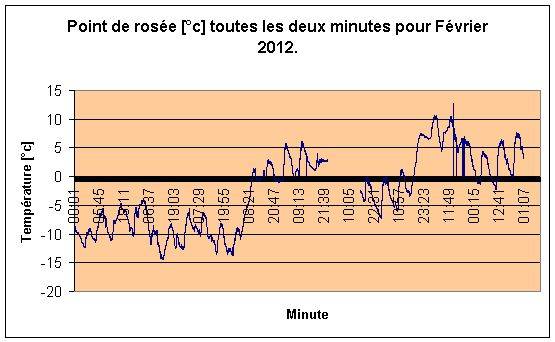Point de rose par minute pour Fvrier 2012.