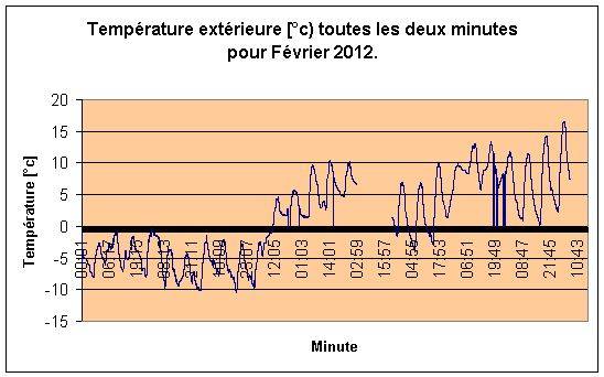 Temprature extrieure par minute pour Fvrier 2012.