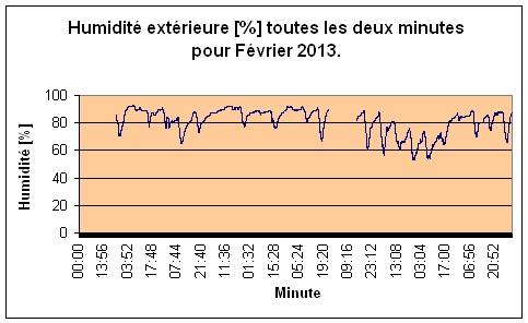 Humidit extrieure pour Fvrier 2013.