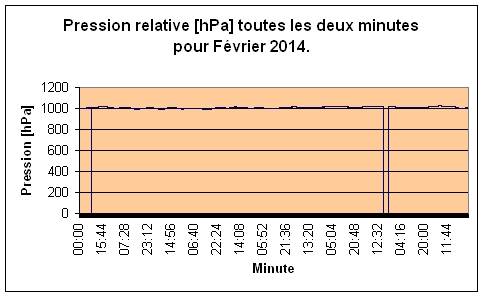 Pression relative pour Fvrier 2014.