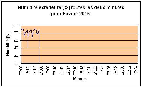 Humidit extrieure pour Fvrier 2015.