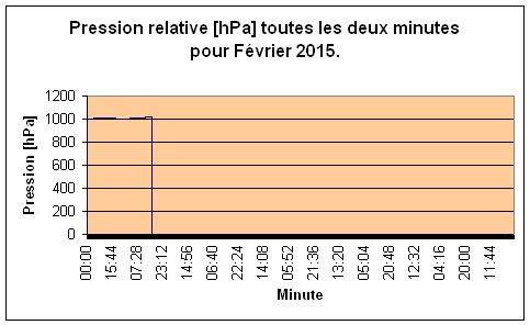 Pression relative pour Fvrier 2015.