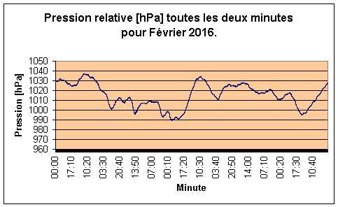 Pression relative pour Fvrier 2016.
