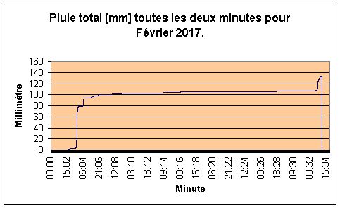 Pluie total pour Fvrier 2017.